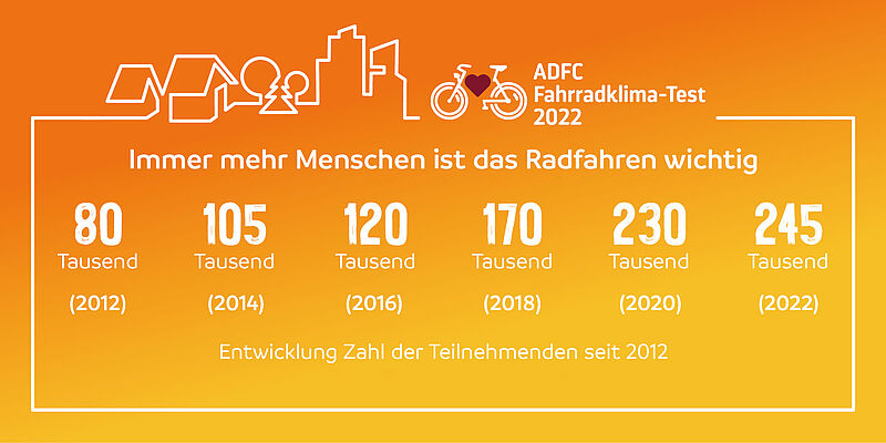 Teilnehmende ADFC-Fahrradklimatest Grafik